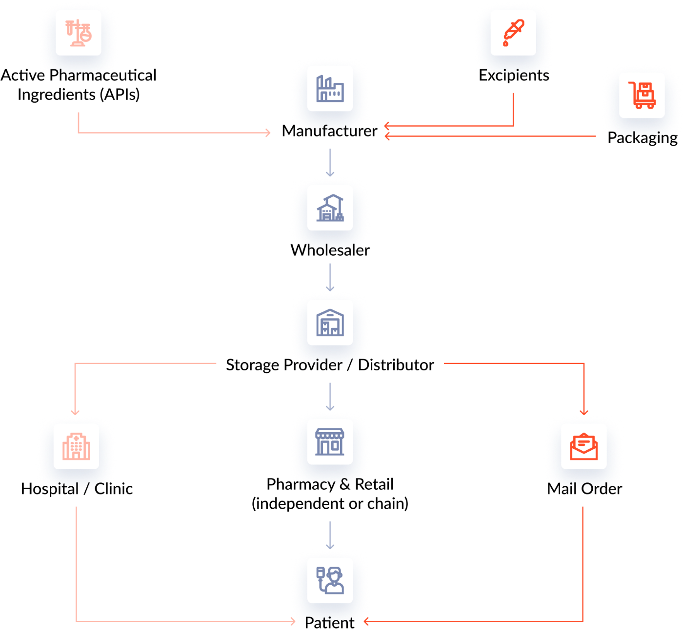 A typical supply chain in the pharmaceutic industry