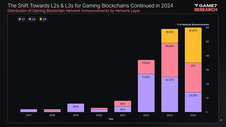 Layer 2&3 networks appealed a lot more to developers in 2024