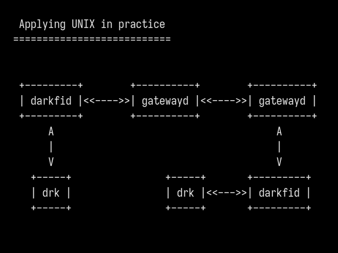 Чертеж архитектуры DarkFi, сделанный основным разработчиком DarkFi Parazyd https://twitter.com/parazyd/