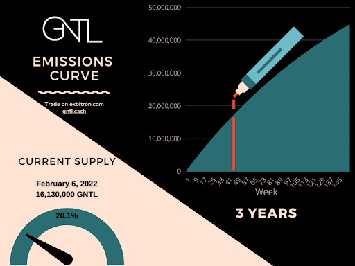 Кривая выбросов GNTL