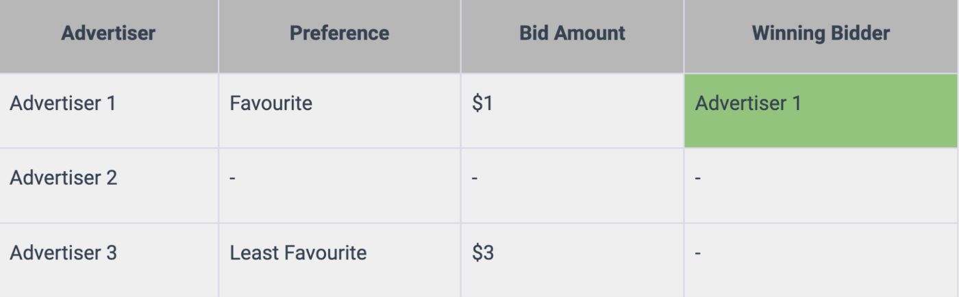 As you can see from the above Advertiser 3, despite having a higher bid of $3, does not win in this particular setup.