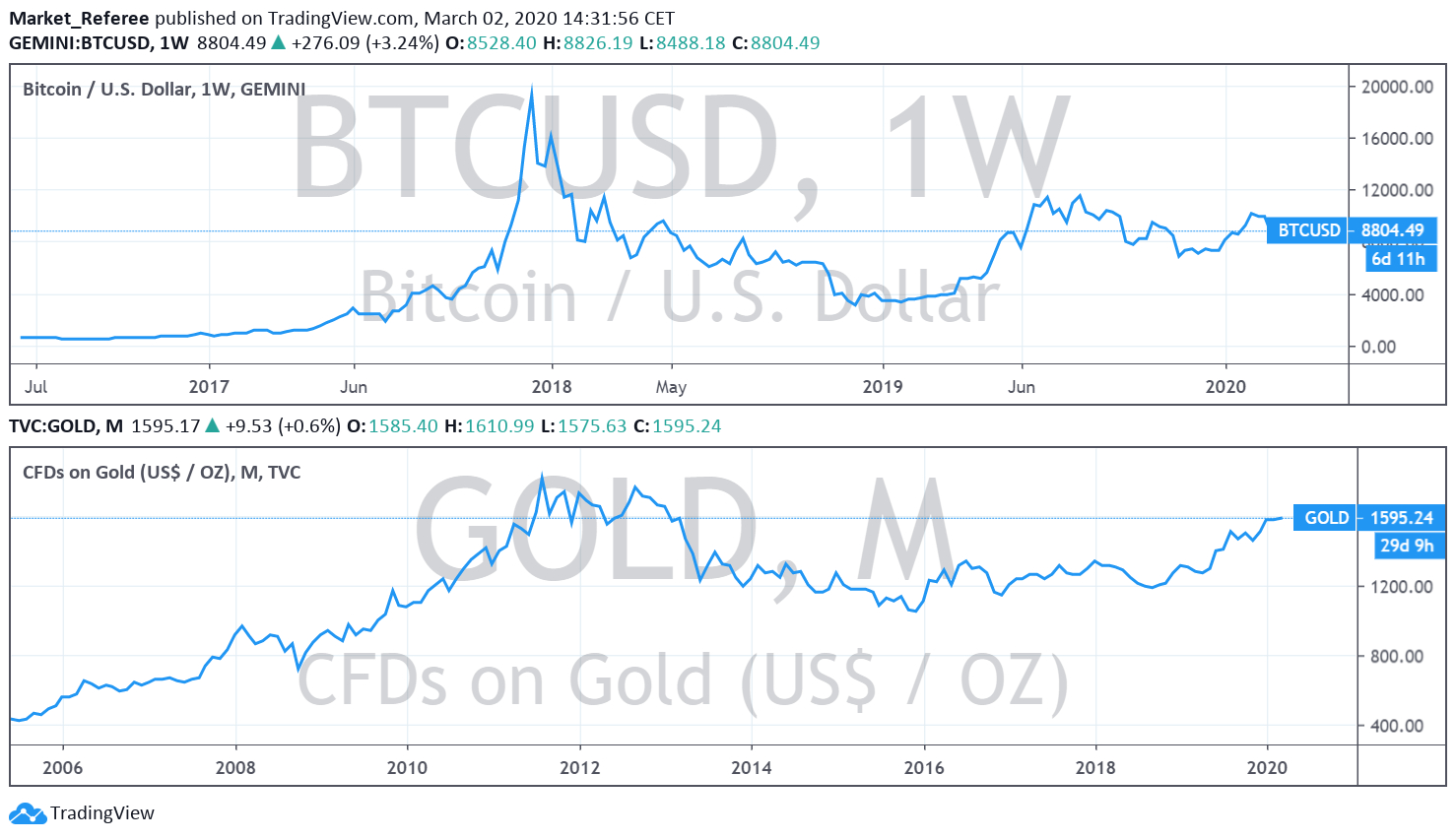 Why Did Bitcoin Crash 2018 / Bitcoin Crash 2018 Ist Das Noch Normal Coincierge De - The exchange was compromised by a hacker who gained access to customer accounts and artificially pushed the price of bitcoin on the exchange to $0.01.