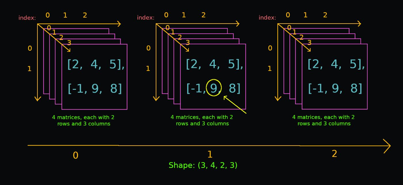 Краткое введение в Python Numpy для начинающих