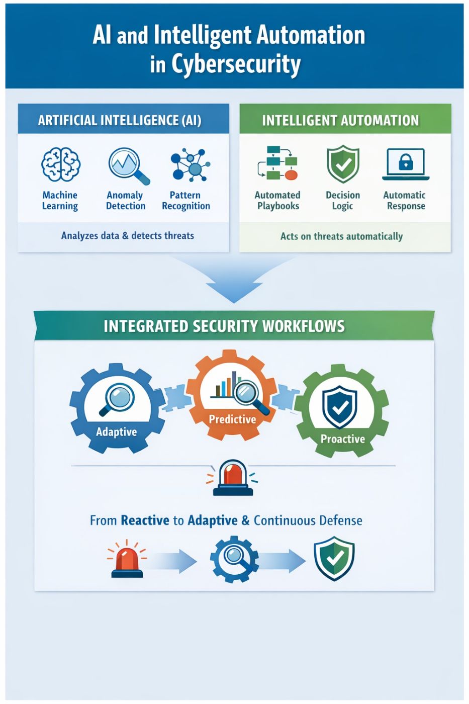 The Role of AI and Intelligent Automation in Cybersecurity. In the infographic, we illustrate the AI threat-identification process and how intelligent automation transforms security from a traditional reactive approach to an adaptive, preventive, and proactive one.