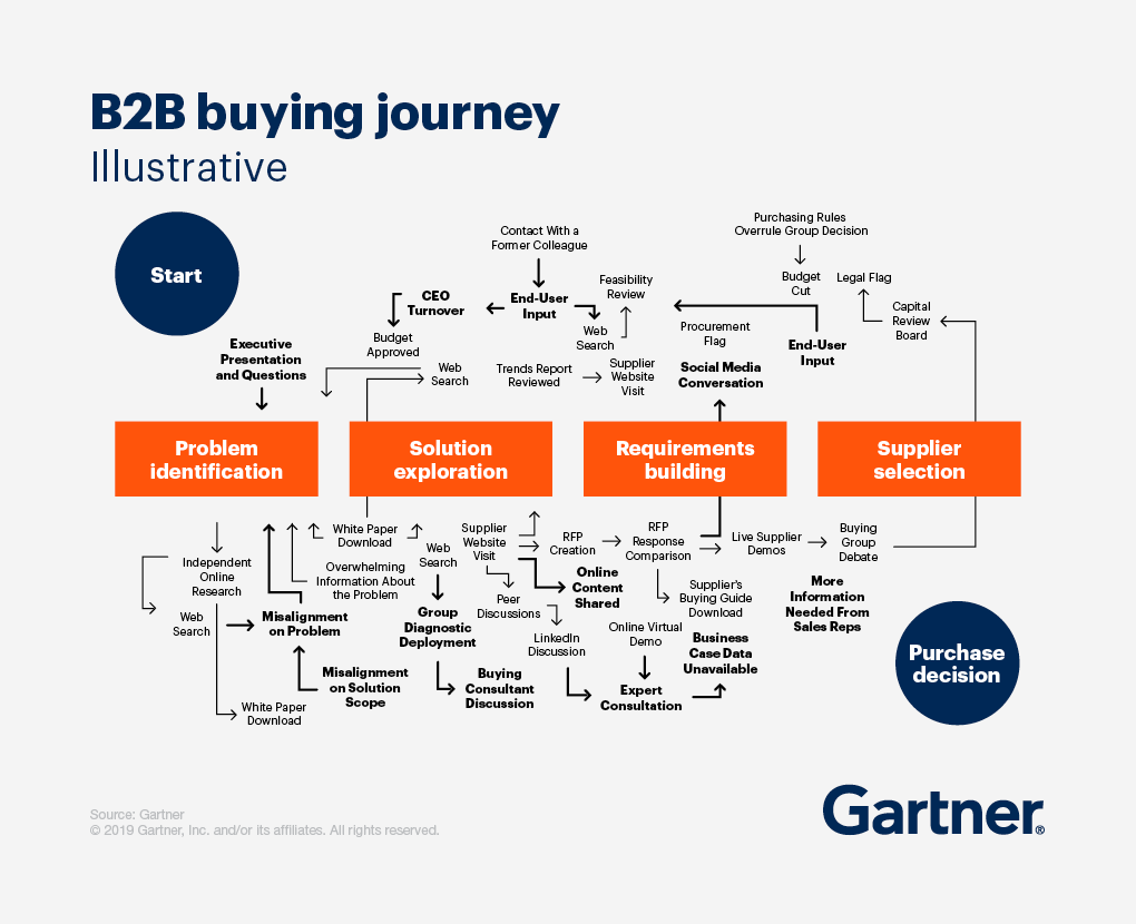 Image showing the complex stages of the B2B buyer journey. Includes problem identification, solution exploration, requirements building, and supplier selection.