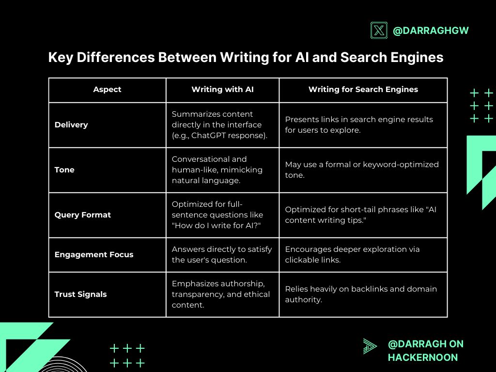 Key differences between writing for AI and search engines in a table.