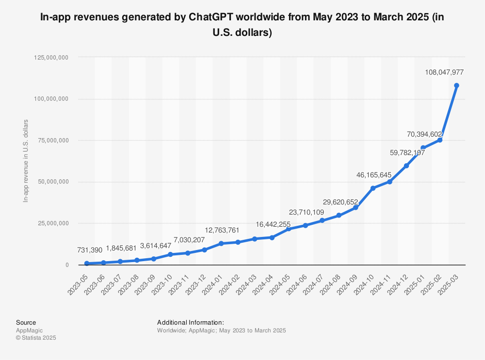right-50 Source: Statista