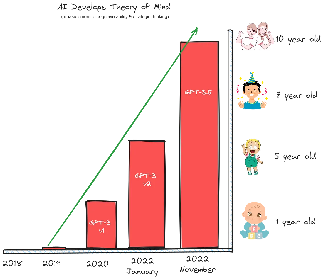 Source : (M.Kosinski, 2023) https://arxiv.org/abs/2302.02083Graphic: Created by author