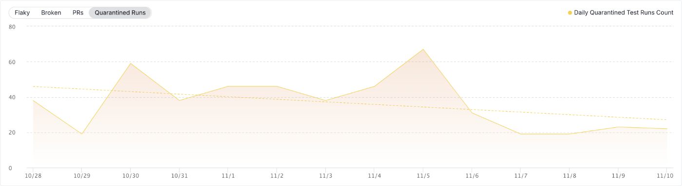 Trend Chart