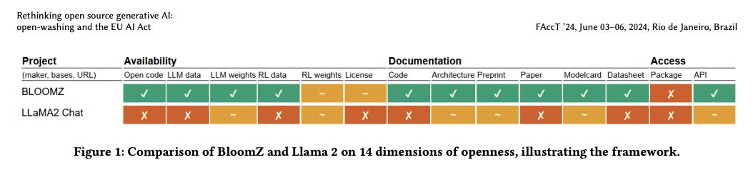 Comparison of BloomZ and Llama 2 on 14 dimensions of openness, illustrating framework. 