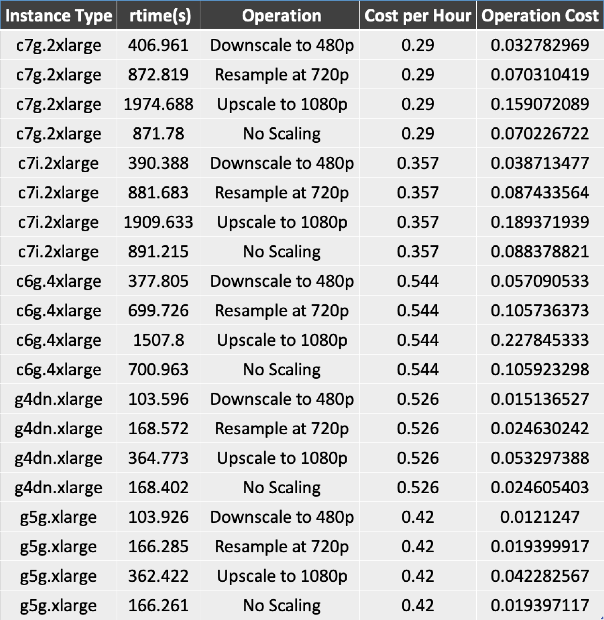 Benchmark results of Video Transcoding Operations Across Different AWS Instances