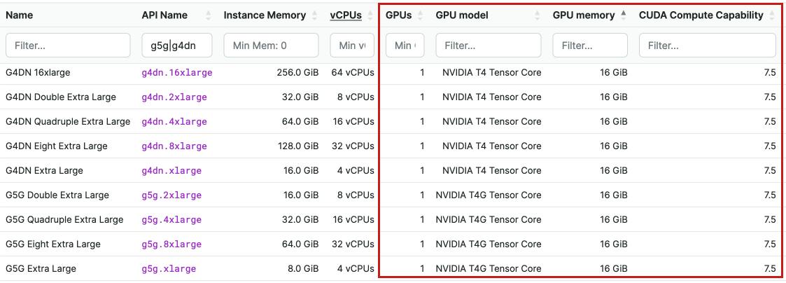 Various GPU Instances: Same GPU power, regardless of instance size