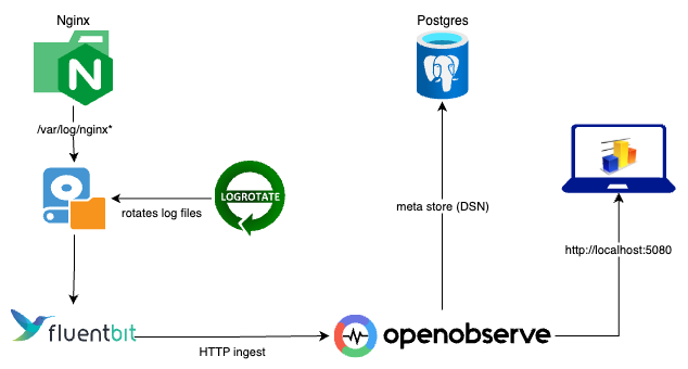Architecture Overview