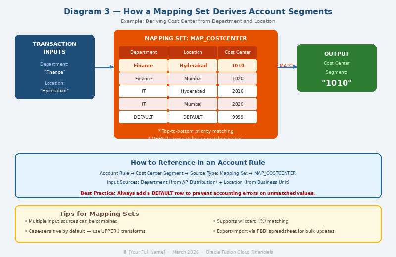 How a mapping set derives account segments.