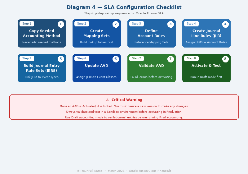 SLA Configuration Checklist