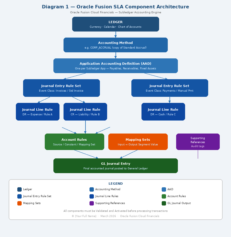 Oracle Fusion SLA Component Architecture