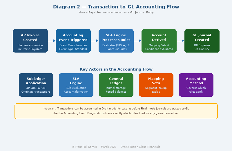 Transaction-to-GL accounting flow.