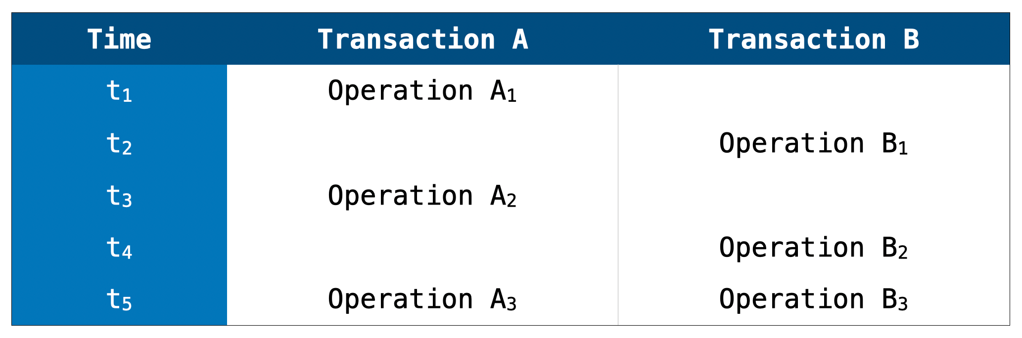 Database Transactions: Everything That Can Go Wrong When Using Them