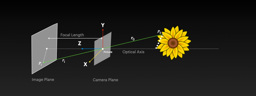 Pinhole Camera Projection