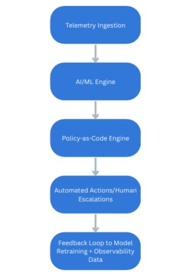 Figure 2. Predictive Analysis Flowchart