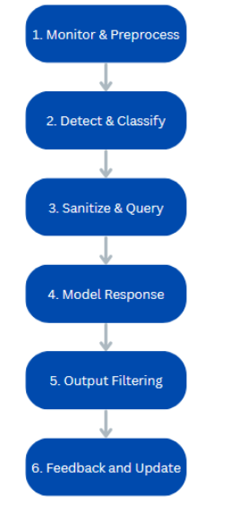 Figure 2: Suggested Workflow