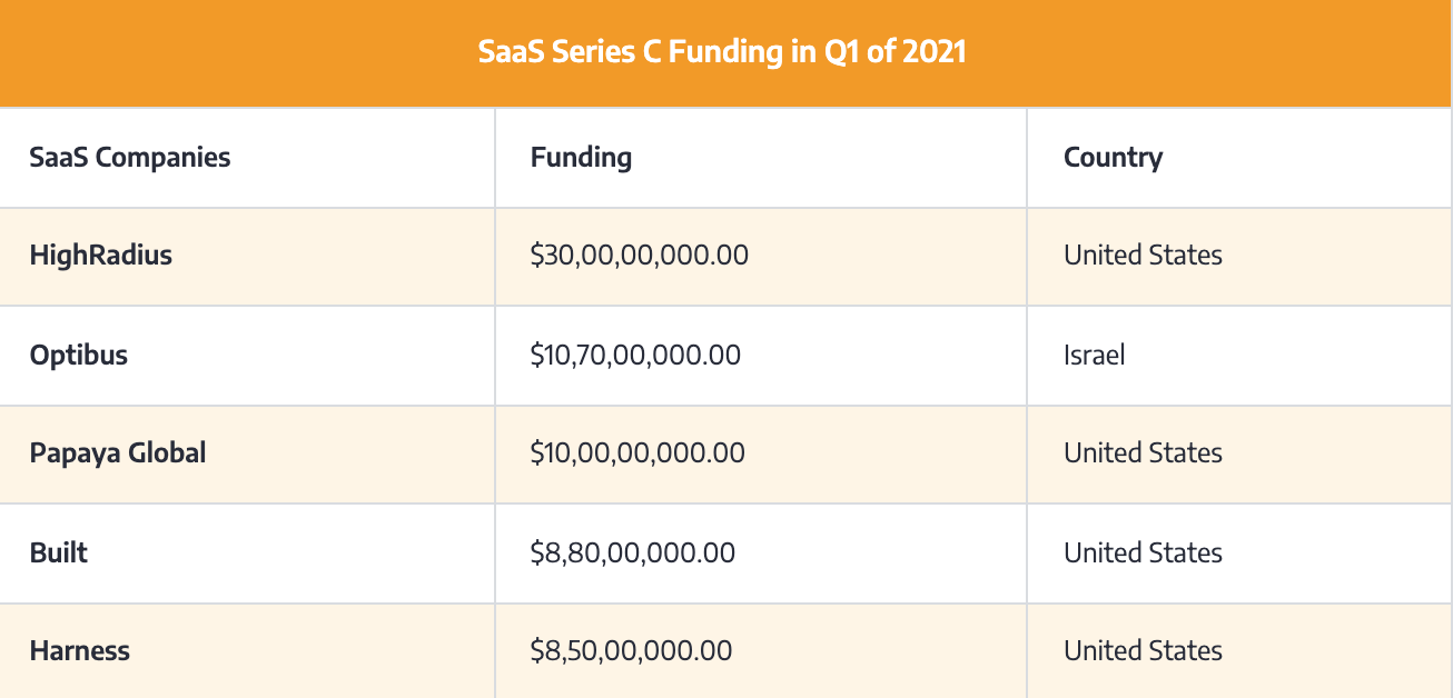 SaaS Series C Funding Amounts in Q1 of 2021