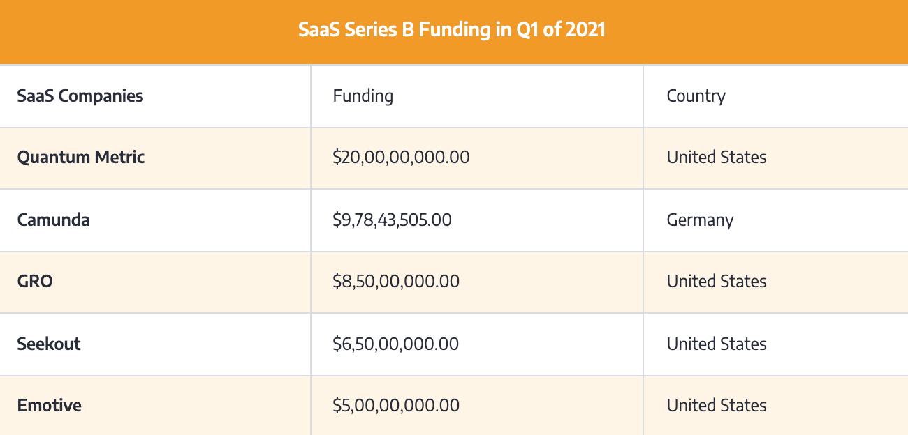 SaaS Series B Funding Amounts in Q1 of 2021