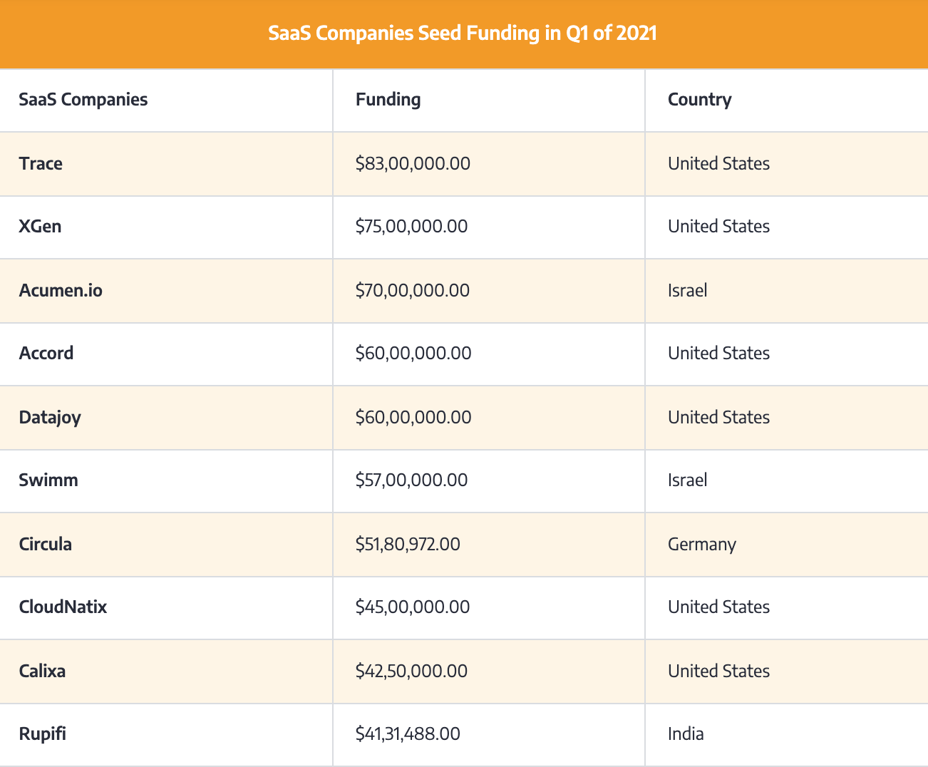 SaaS Seed Funding Amounts in Q1 of 2021