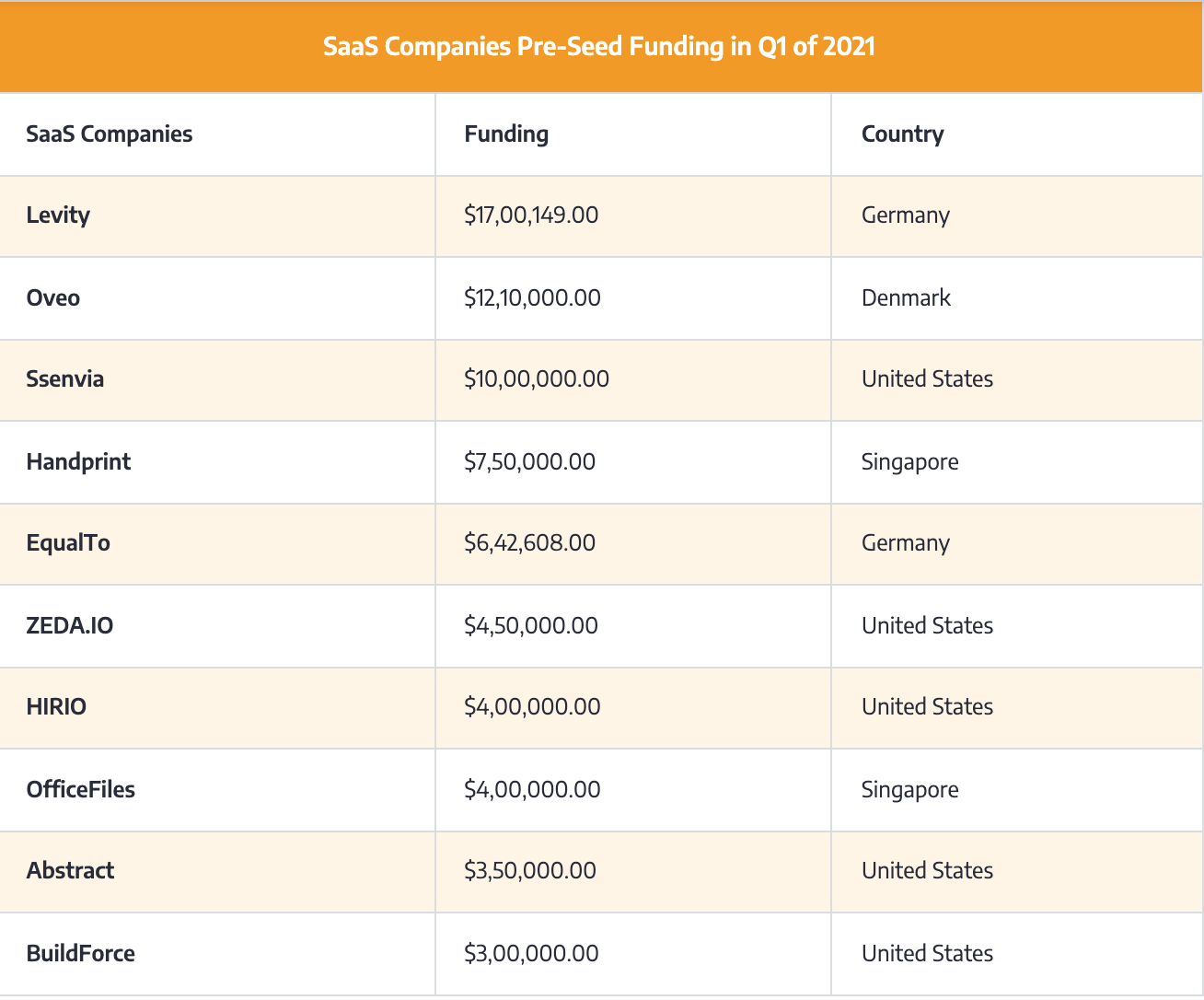 SaaS Pre-Seed Funding Amounts in Q1 of 2021