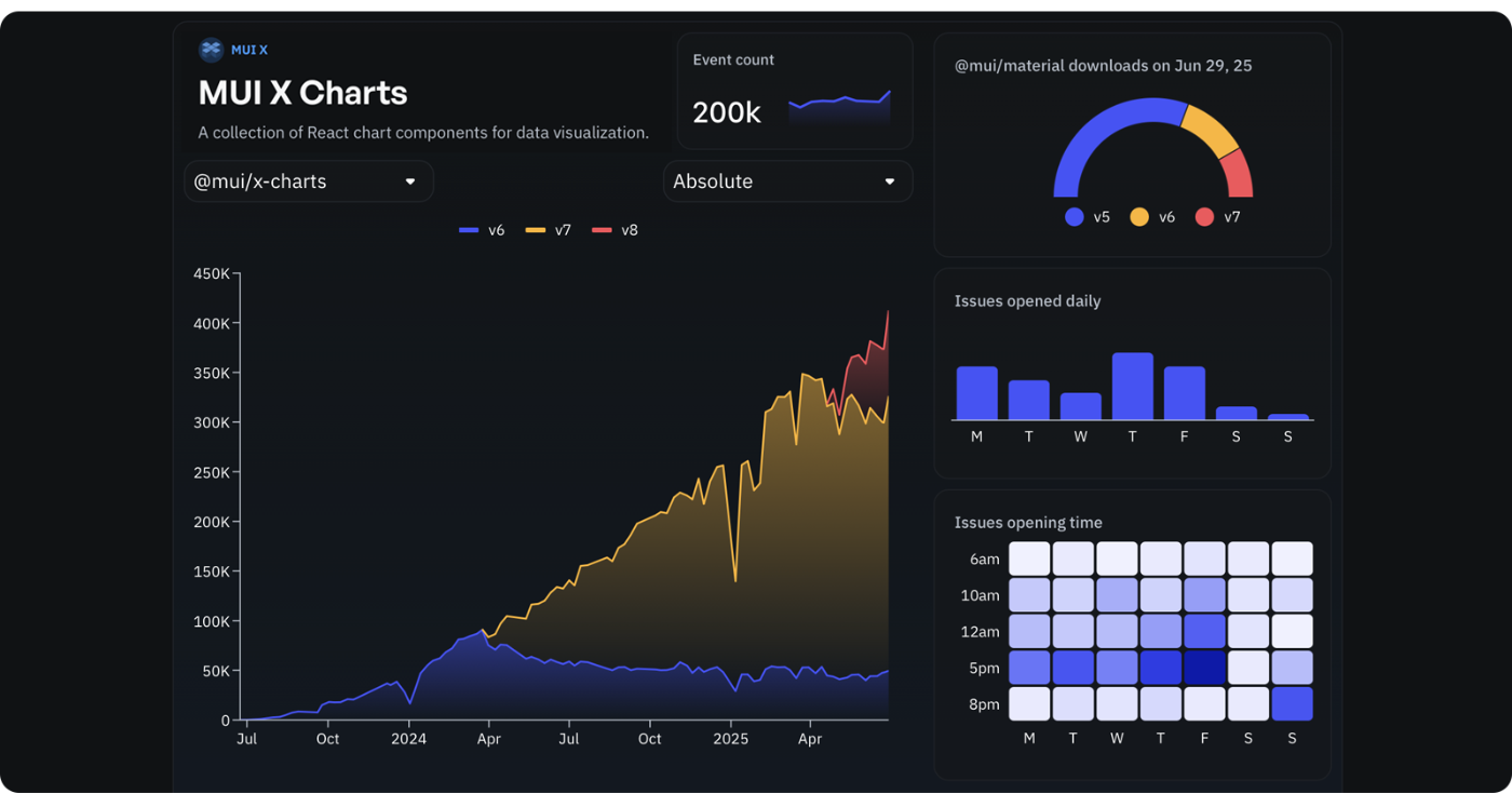 MUI X Charts Examples