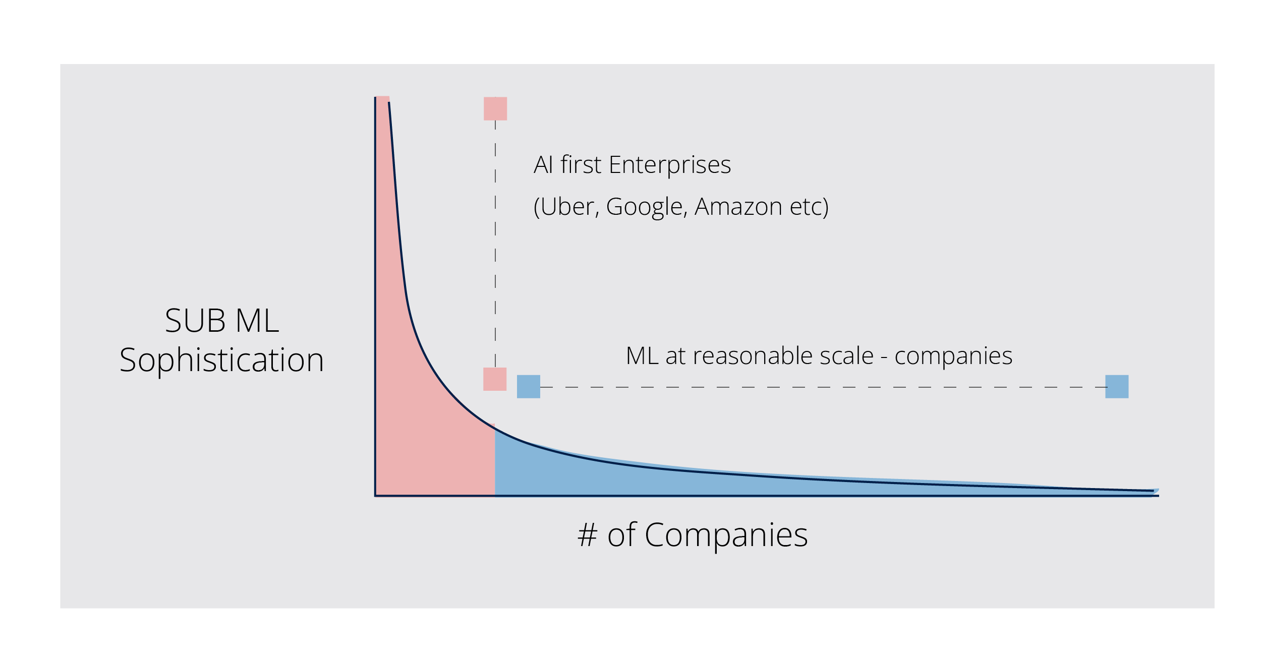 Long-tail distribution of “ML at reasonable scale” companies (Source: Mihail Eric)