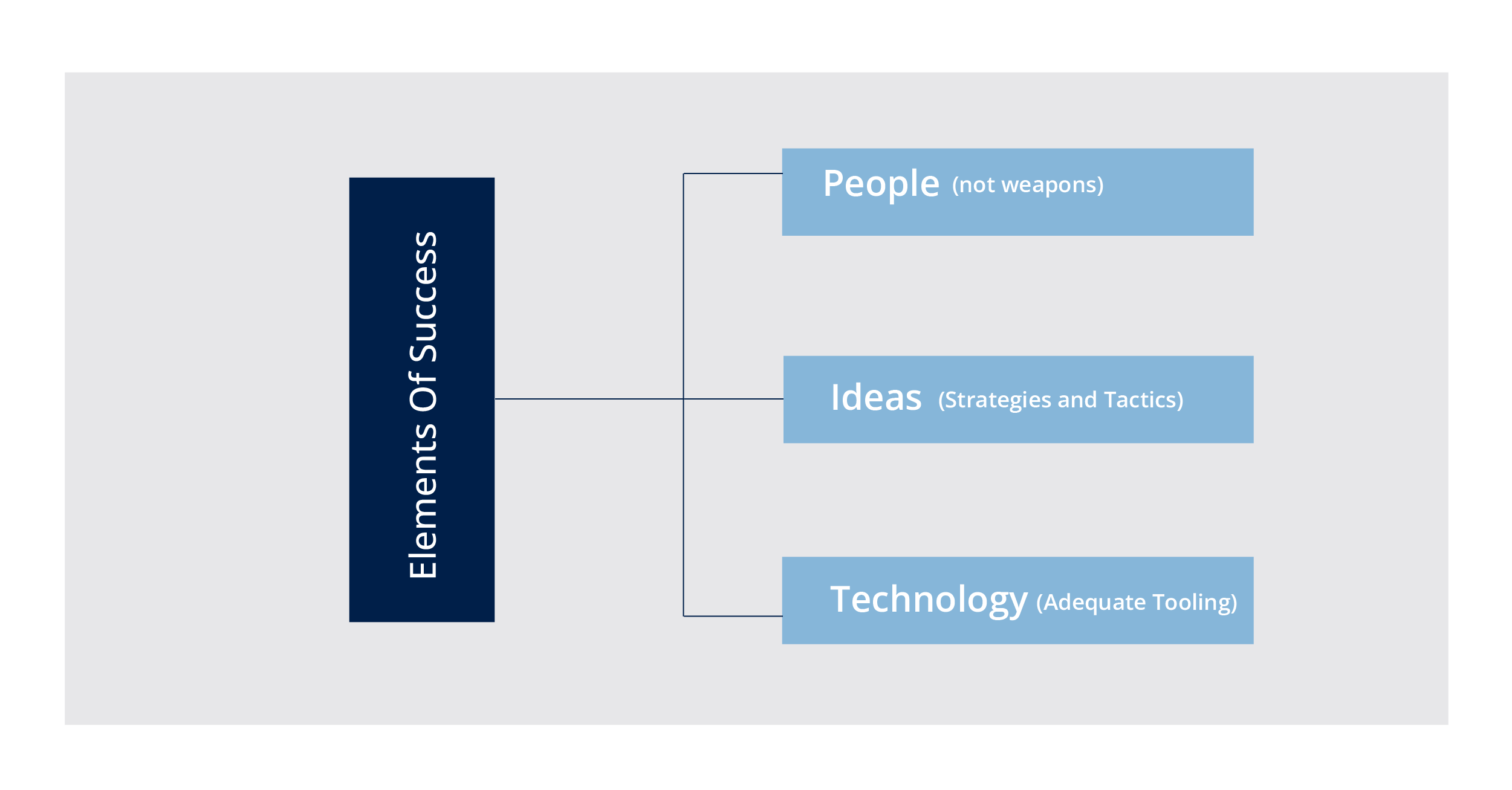 The three elements to win wars, according to John Boyd (Picture Source: Scribble Data)