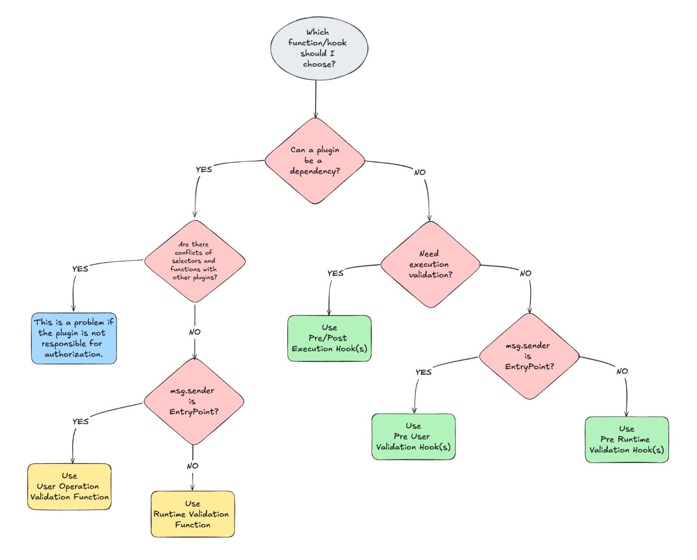 Diagram for selecting the appropriate function