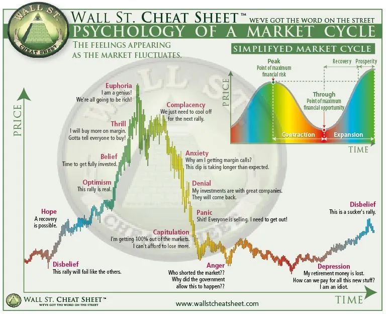 Source: The FifthPerson about Psychology of Market&nbsp;Cycles