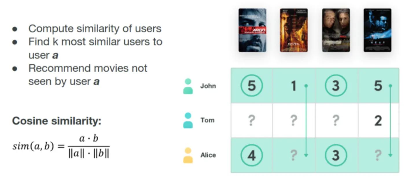 Source: Recombee about Machine Learning Algos for Recommender Systems