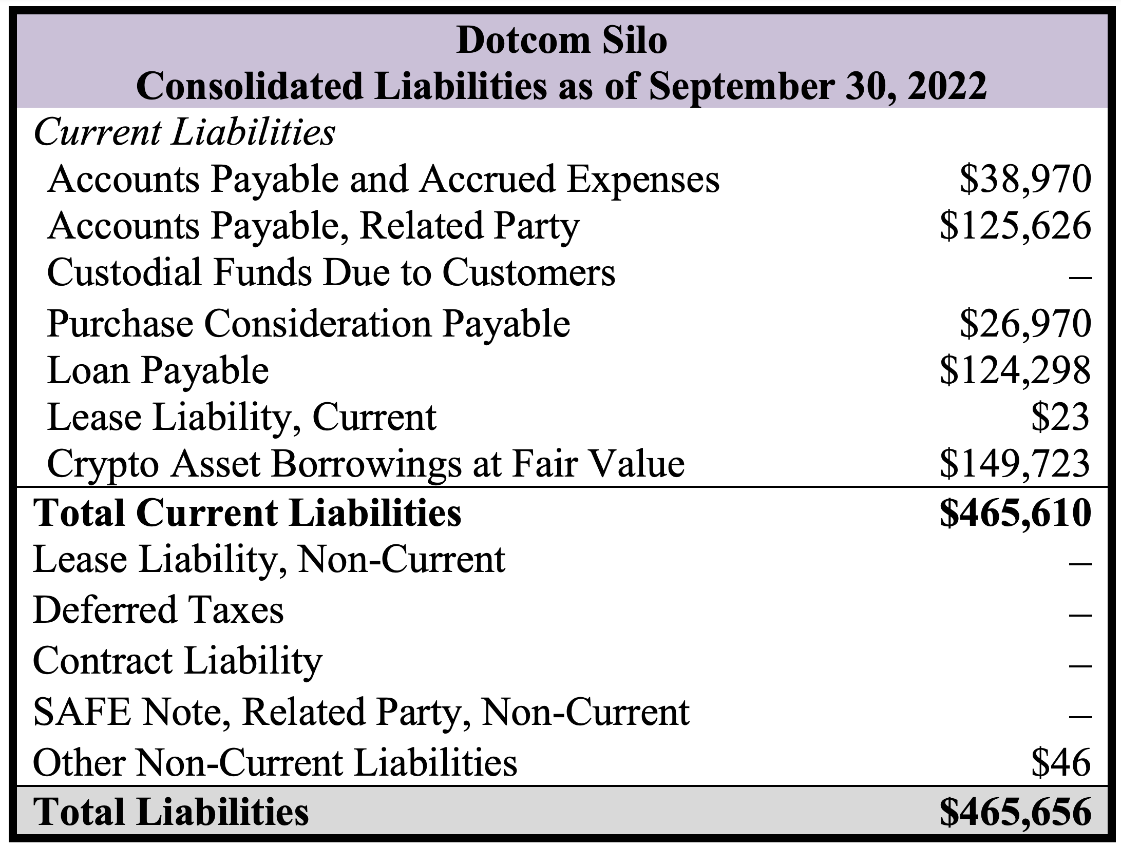 Dotcom Silo - Liabilities as of September 30, 2022