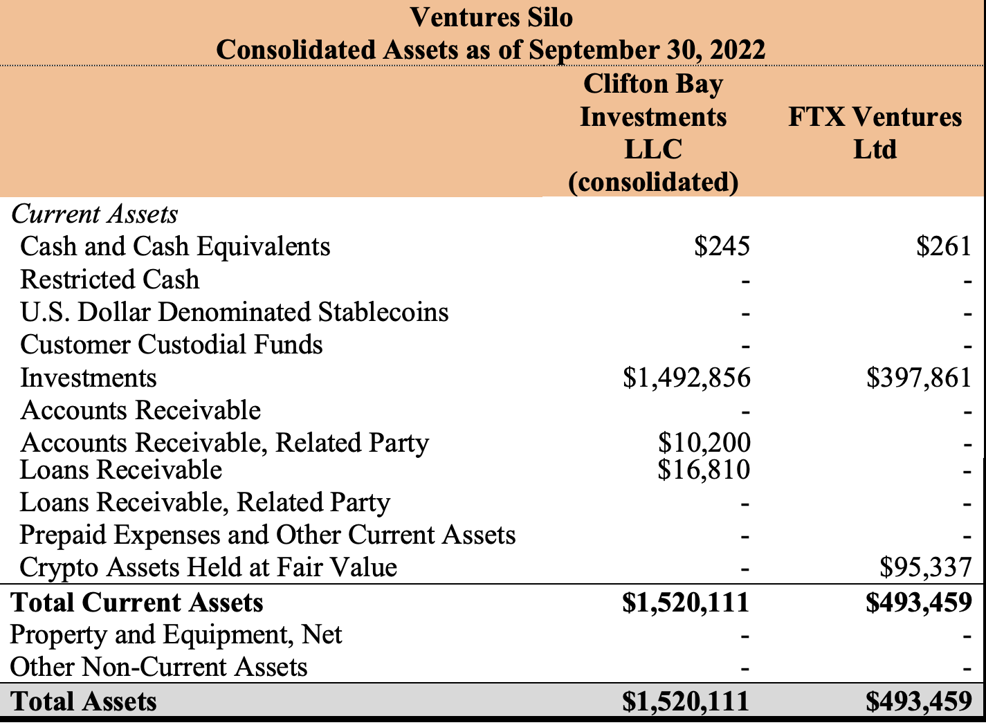 Ventures Silo - Assets as of Sep 30, 2022