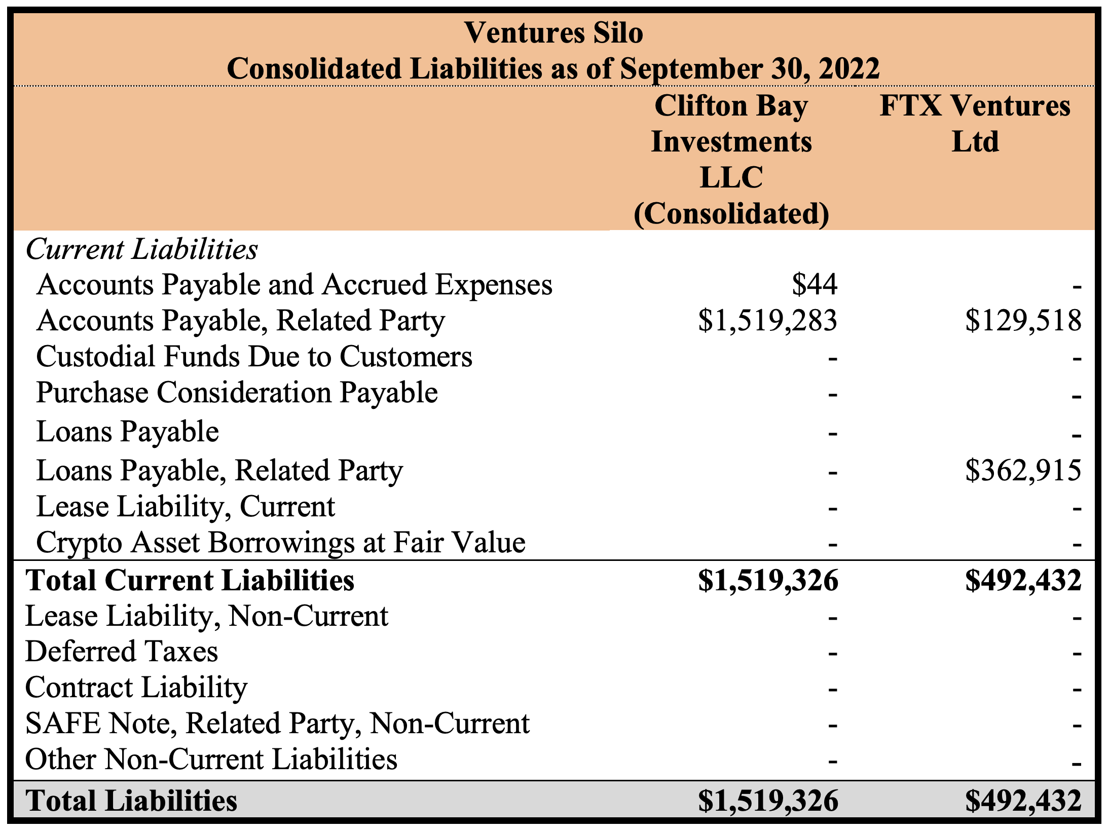Ventures Silo - Liabilities as of Sep 30, 2022