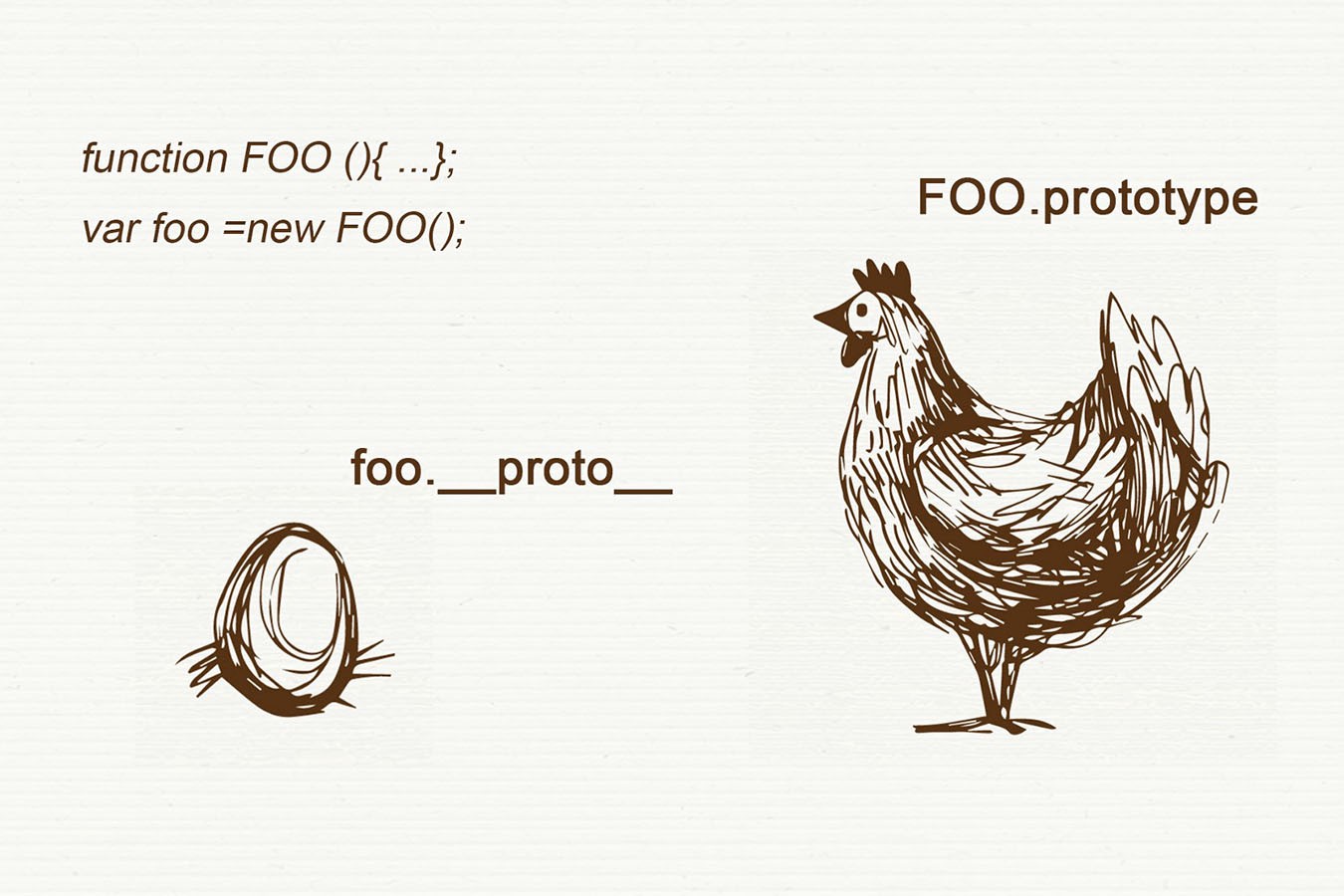 Javascript inheritance behind the scene __proto__, [[prototype]] and prototype