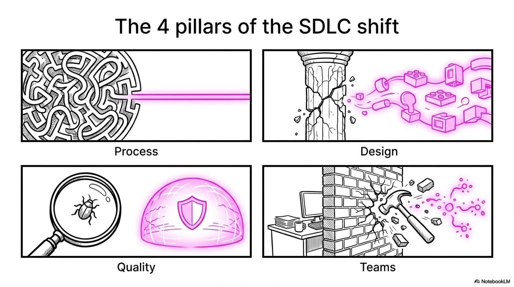The 4 pillars of the SDLC shift