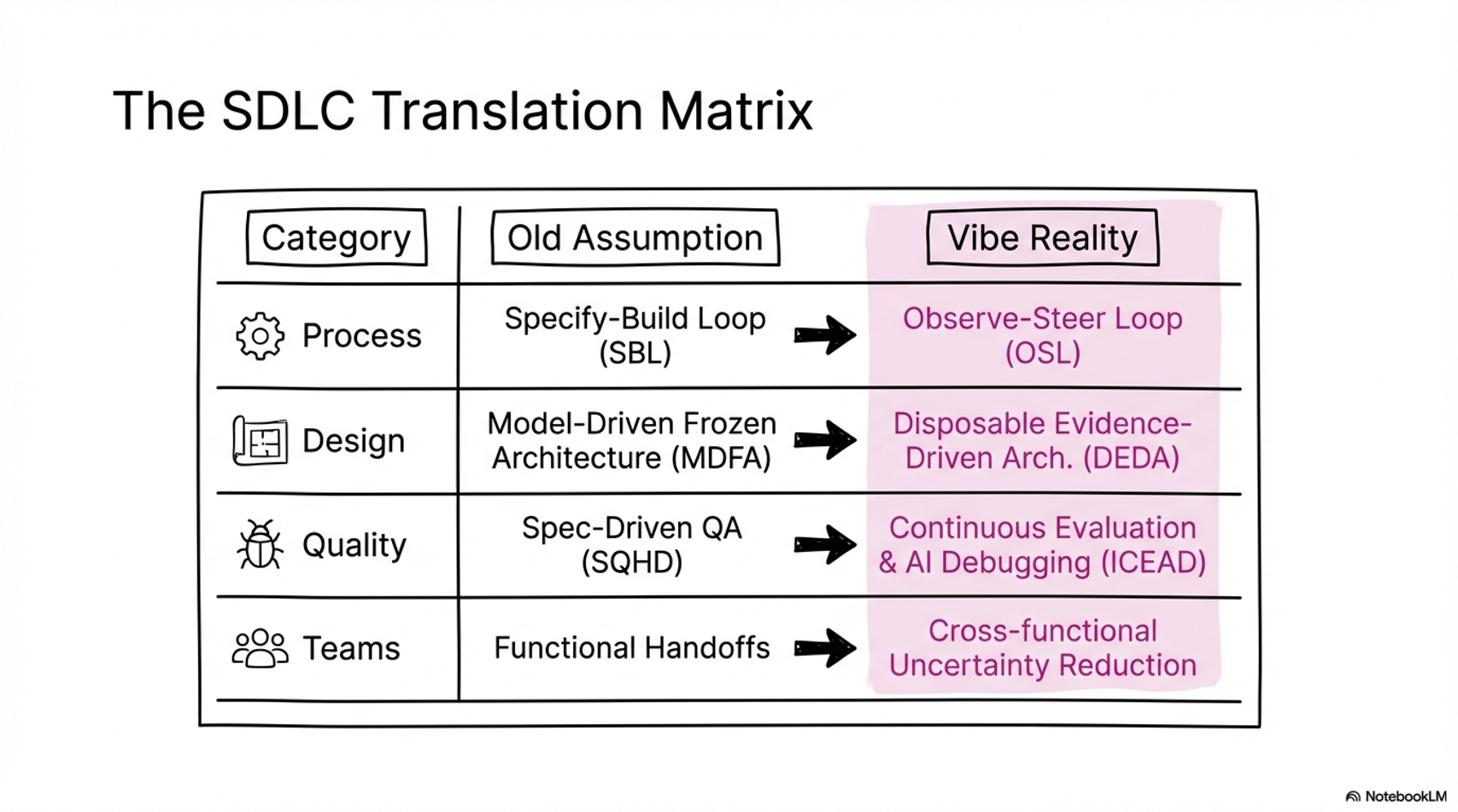 The SDLC Transition matrix