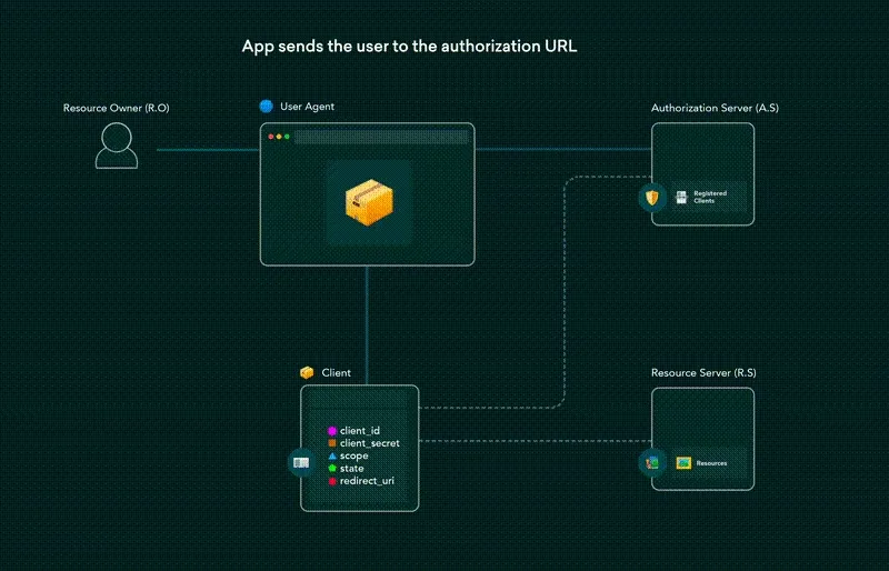 The OAuth2 Flow, animated (Source)