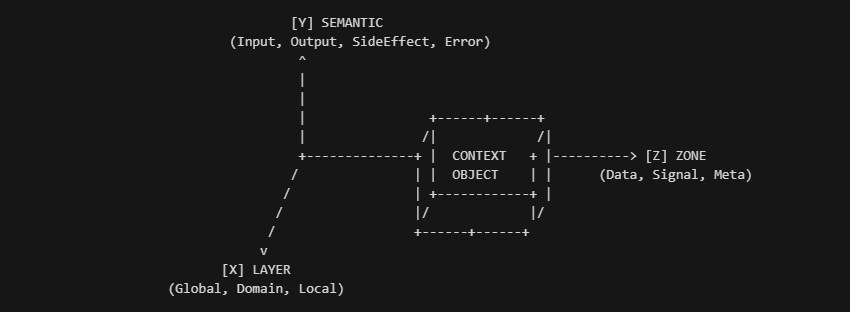 The Theus Framework Targets Semantic Drift with a Three-Axis Data Model