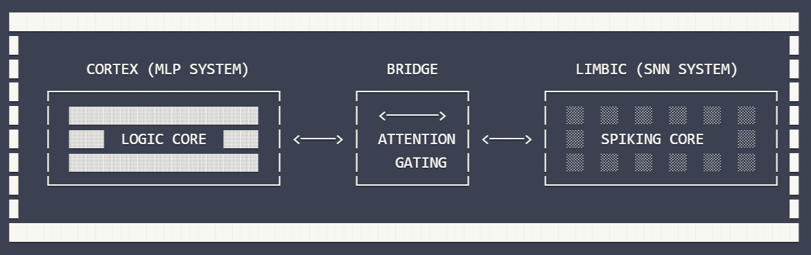 Limbic-Cortex Hybrid Architecture: Where Biological Neuroscience Meets Deep Reinforcement Learning