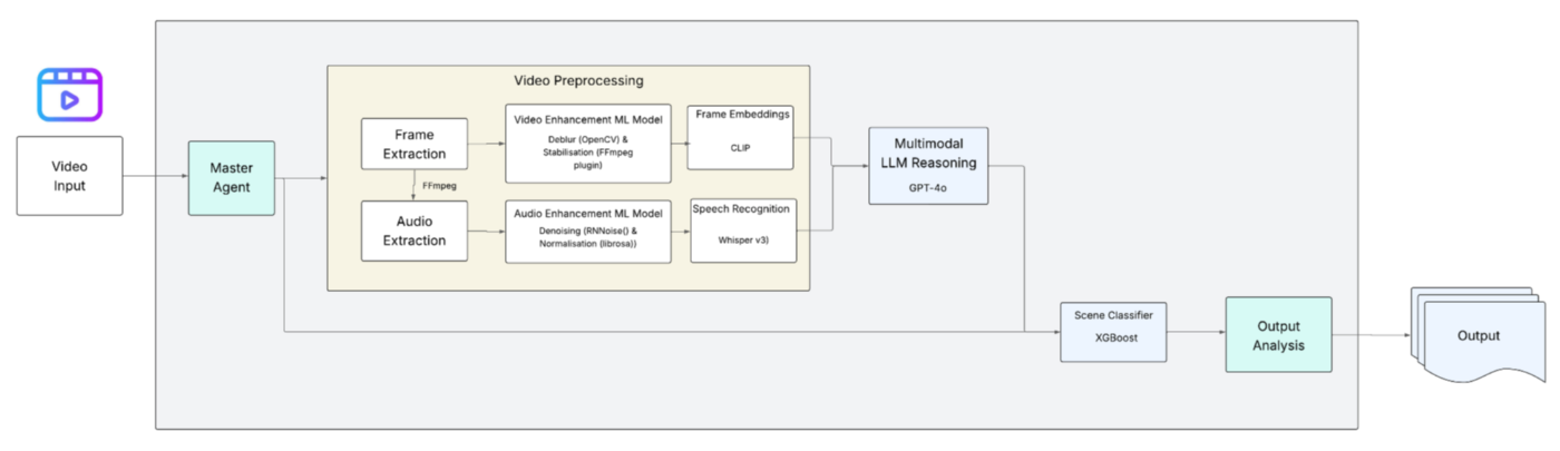 Multimodal Analysis Architecture