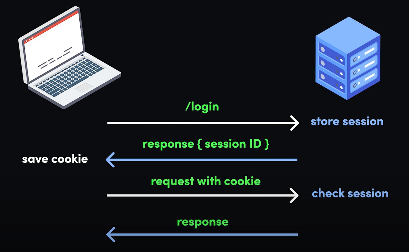 session based