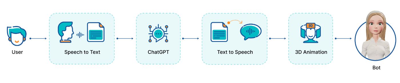 This diagram shows the structure of the application