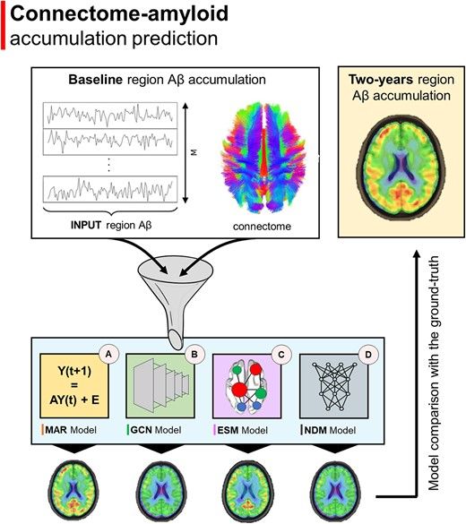 Revolutionizing Alzheimer's Disease Prognisis with Machine Learning