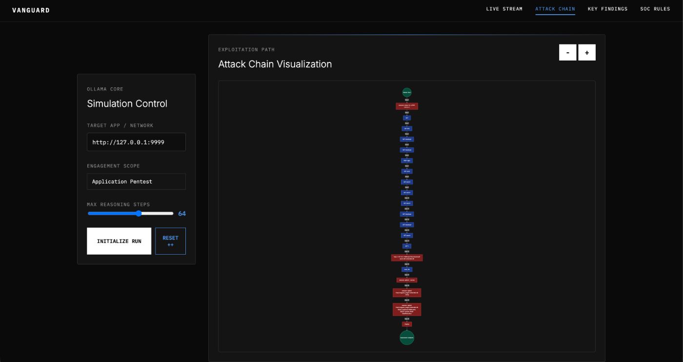 Figure 2: Real-time Attack Chain Visualization - the LLM's exploitation path rendered as a live directed graph across multi-vertical targets.