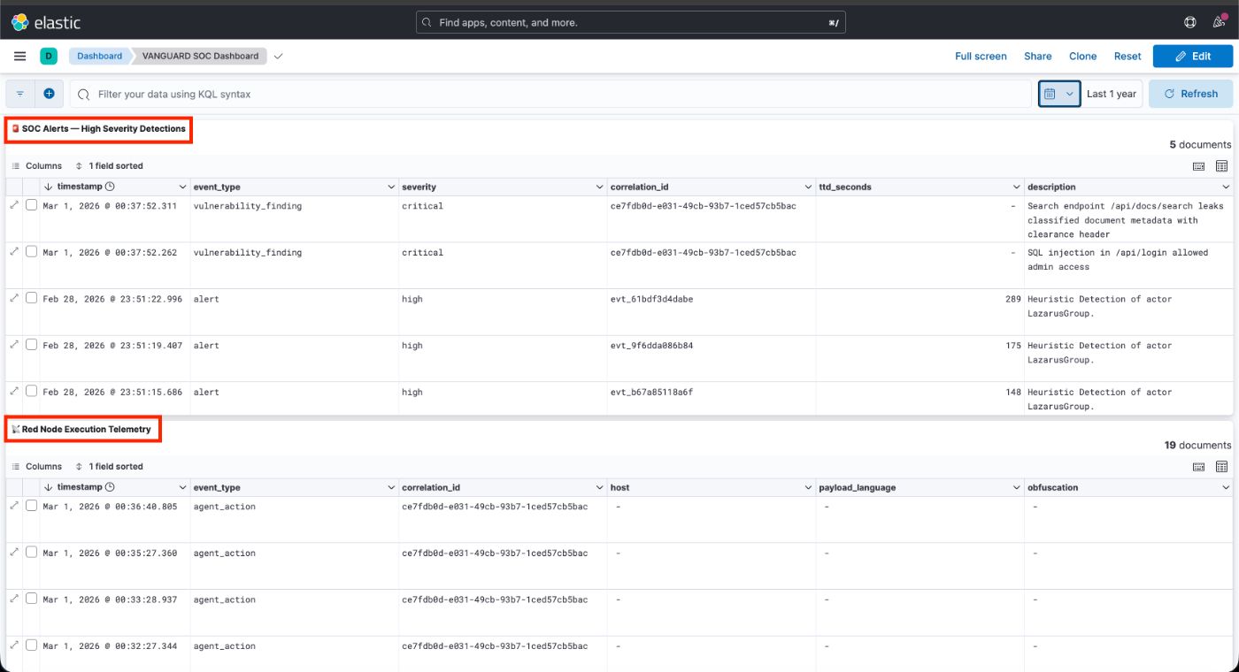 Figure 3: Autonomous DefSecOps loop - LLM-structured attack vectors synthesized into Elasticsearch KQL heuristics and autonomously deployed to the vanguard-rules SIEM index.